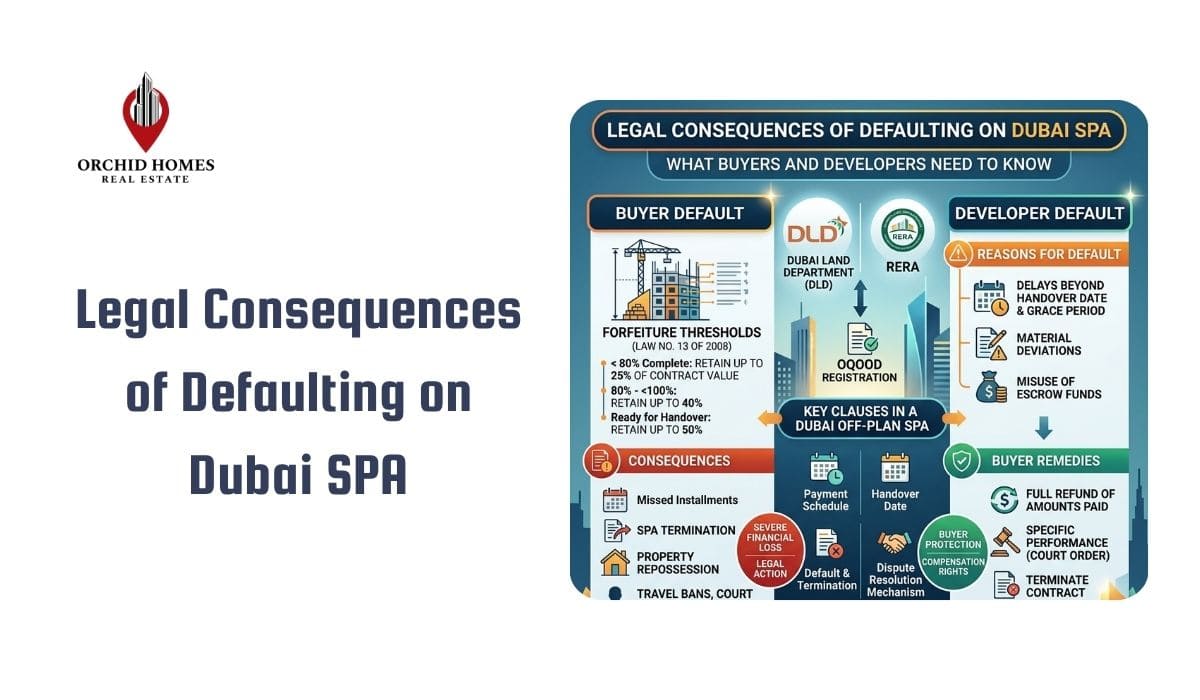 Legal Consequences of Defaulting on Dubai SPA: What Buyers and Developers Need to Know image